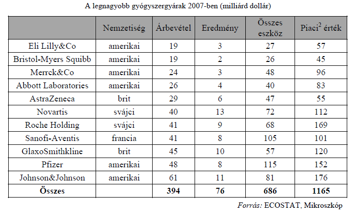 piacán erős verseny folyik, amennyiben pedig a két érték közelít egymáshoz, az annál inkább arra utal, hogy az originális gyógyszerek ára nem sokban különbözik a generikumokétól, ezzel együtt azt is