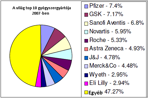 Az előrejelzések alapján 2012-ig az Aventis akár az ötödik pozicióra is visszacsúszhat, a Roche, a Novartis és a GSK pedig a 2-4 helyeket foglalják el a várakozások szerint.