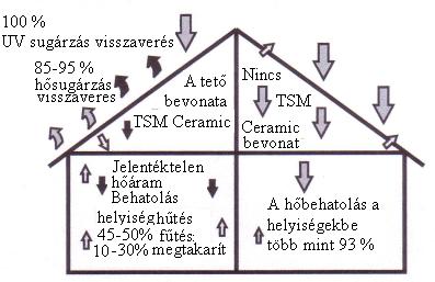 Építőipari felhasználás A Nano Ceramic folyékony kerámia hőszigetelő anyag felhasználása az építőiparban nem csak hőszigetelés, hanem nedvesség elleni szigetelés céljára is történik.