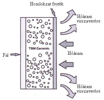 A Nano Ceramic szigetelőanyag könnyű és egyszerű felhasználhatósága, hogy felvihető a legnehezebben elérhető helyekre is, a hőszigetelő és egyidejűleg nedvesség szigetelő tulajdonsága gyakorlatilag