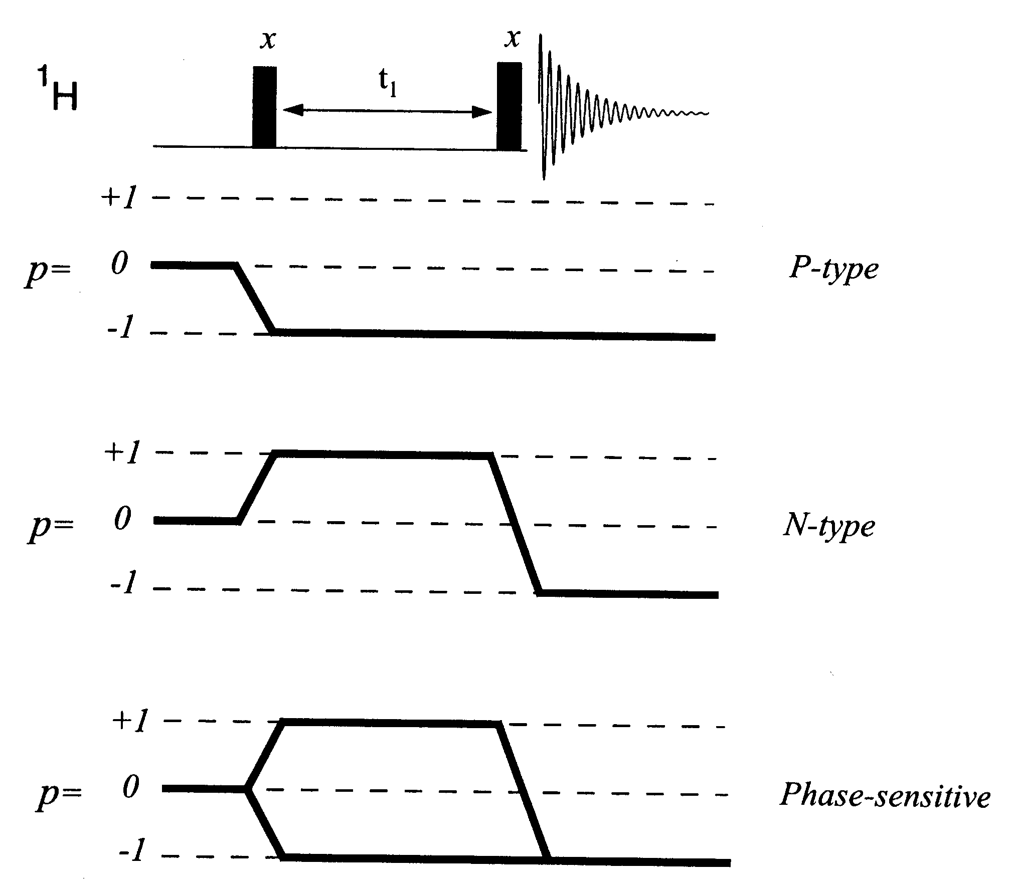 A kvadratúr detekció során rendszerint a -1 es p szintet (állapotot) választják ki a mérés céljaira. A szaggatott vonallal jelzett mágnesezettséget nem használják.
