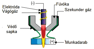 Hasznos ismeretek A plazmavágás elrendezése Faragás Jól használható a varratgyök kifaragásához vagy a következő sor előkészítéséhez; Felesleges anyag eltávolítása keményfelrakó hegesztés előtt;