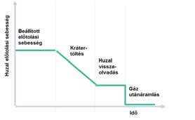 MIG/MAG berendezések funkciói: Start funkciók Huzal visszaolvadás ( burn back ) A huzaladagolás leállítása után a rendszerben felhalmozódott rugalmas energia miatt a huzalelektróda vége nem áll meg