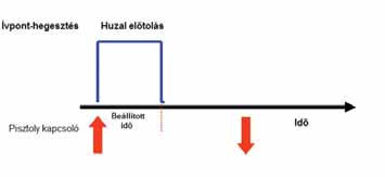 A vezérlő kapcsoló zárásával/nyitásával indul, újbóli zárásával/ nyitásával befejeződik a hegesztési folyamat.