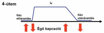 Egyes hegesztőgépeknél ebben az üzemmódban (a kapcsoló rövid ideig tartó zárásával) lehet pl. memória hely váltásával hegesztési paramétert változtatni.