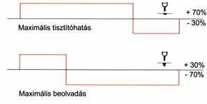 Mivel az NF feszültség nagyon igénybe veszi a berendezés szigeteléseit, helyette inkább ajánlott a LiftArc gyújtás óvatos alkalmazása.