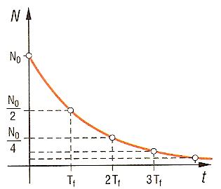 b) A radioaktív atommagok mennyiségének időbeli változása Felezési idő Legyen Azt az időt, amely alatt egy radioaktív anyagban a radioaktív magok száma a kezdeti érték felére csökken, felezési időnek