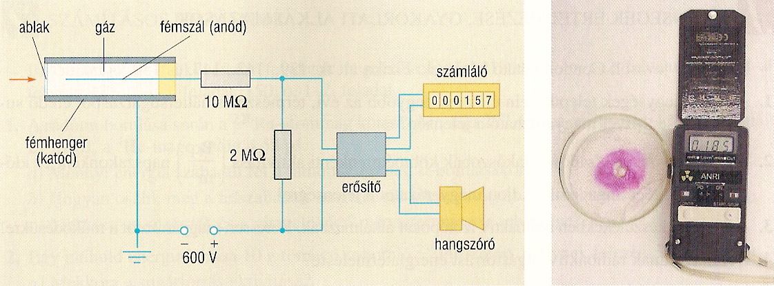 sugárzás hatására a molekulák egy része ionizálódik. A sugárzás pályáján létrejövő kondenzációs magokra a telített gőz kicsapódik, és így rövid időre kirajzolódik a sugárzás nyomvonala.