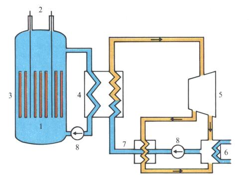 Primerkör: Zárt kör. Ebből víz nem kerül ki. Az aktív zónában felszabaduló energiát a víz felveszi. Ezt a forró vizet vezetik a hőcserélőbe (4).