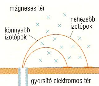 a) Az atommag rendszáma Az atommag jellemzői A rendszám az atommagban lévő protonok számával egyezik meg. Jele: Z Az atommagban lévő protonok száma határozza meg az atommag kémiai minőségét.