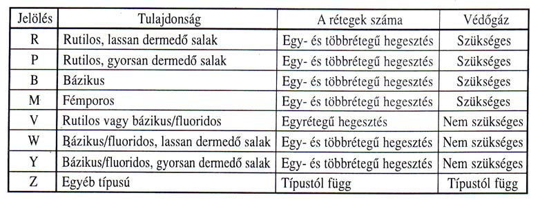 Az R jelű védőgázos huzalelektróda finomcseppes anyagátmenetű, csekély fröcskölési veszteségű, amelynél a rutil tartalmú salak teljesen védi a hegvarratot.