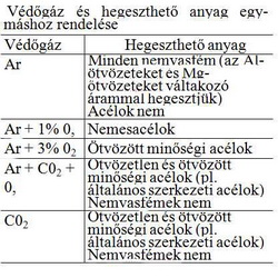 A hegesztő eljárásokat mivel a rendszeresen használt eljárások száma meghaladja az ötvenet, rendszerezik, illetve csoportokba foglalják.