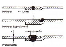 18. ábra Finomlemezek hegesztése Ajánlatos az alábbi méretkapcsolatok betartása: t = 0,5-0,88 mm esetén d = 5-6 mm, f = 0,88-1,5 mm esetén d = 6-8 mm, f = 1,5-3,0 mm esetén d = 8-10 mm.