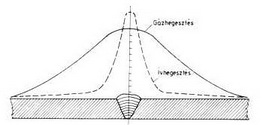 1. ábra Hőmérséklet eloszlás gáz- és ívhegesztés esetében Nyilvánvaló, hogy az egyébként azonos anyagú, méretű acélt kétféle eljárással hegesztve, a lehűlés sebessége, a hegesztés hő hatása által