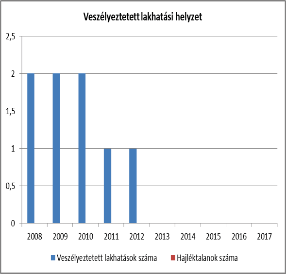 számú táblázat - Veszélyeztetett lakhatási helyzetek, hajléktalanság év Feltárt veszélyeztetett lakhatási helyzetek száma Hajléktalanok száma 2008 2 0 2009 2 0 2010 2 0 2011 1 0 2012 1 0 Forrás: