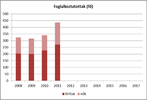 a nők körében év Munkavállalási