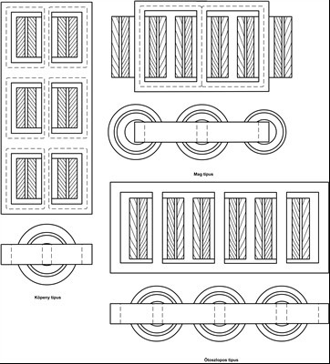 A mag típusú vasmag két oszlopára fele-fele arányban osztják el a primer és szekunder tekercseket. A köpeny típusnál a két járom úgy veszi körül az oszlopon elhelyezkedı tekercseket, mint a köpeny.