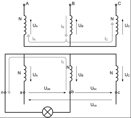A transzformátor mőködési elve A transzformátor jól mágnesezhetı anyagból készült lemezelt, zárt vasmagból és tekercsekbıl áll.