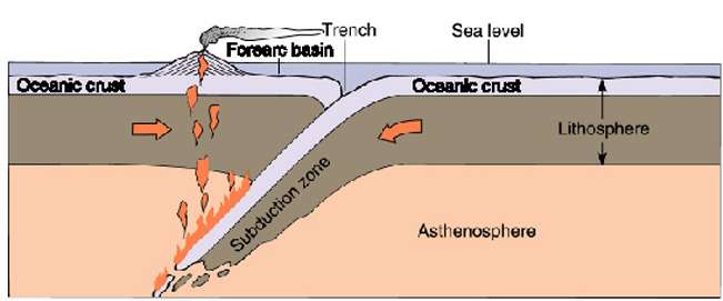 Az óceáni lemez anyaga az asztenoszférából a felszínre tör, vulkánok születnek, melyek sorozatából lánchegység épül fel. A folyamatot földrengések kísérik. 2.b: Közeledés: óceáni +óceáni lemezek, pl.