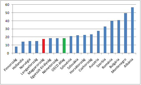 Haza és Haladás Közpolitikai Alapítvány A tanulási eredmények minőségét nem ítélhetjük meg kizárólag a mért átlagok alapján, mert azok sok minden elfedhetnek.