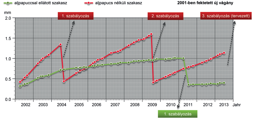 PÁLYA Vasúti alépítmény javítása és életciklusköltségének csökkentése Rugalmas geoműanyag a megoldás A korszerű mélyépítési technológiáknak köszönhetően a vasúti alépítmény építésénél használt