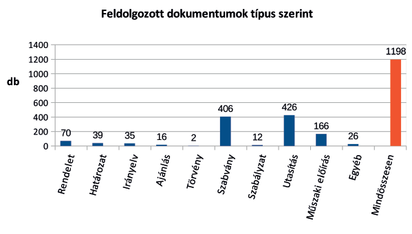 PLUSZ 6. ábra A feldolgozott dokumentumok szakbizottságok szerint 7.