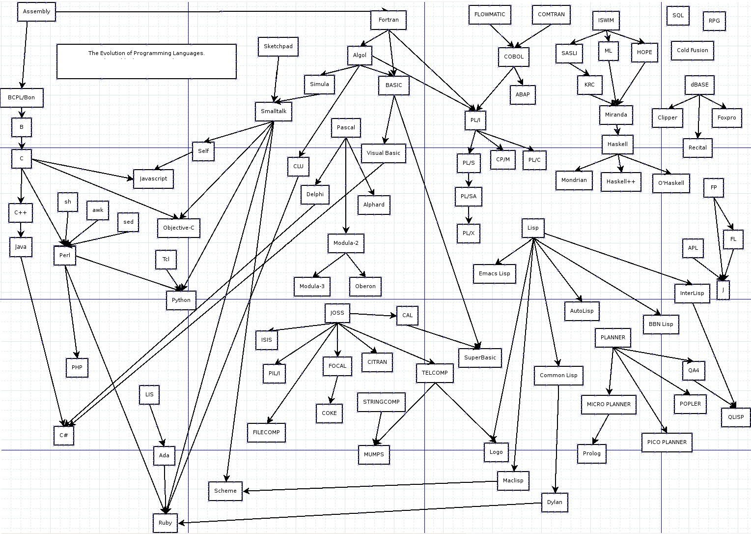 Egy másik hasonlóság, hogy több nyelv létezik. Ahogy van angol, román, finn, német, magyar, kínai nyelv, így a programozás terén is van C, Java, C++, Pascal, Java Script, Php, stb.