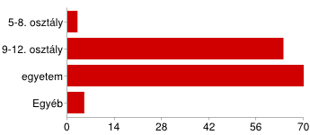 Arra a kérdésre, hogy mikor tanult programozni? A legtöbben az egyetemet jelölték be és a 9-12. osztályt (ebben az esetben több választási lehetőség is megengedett volt). 5-8. osztály 3-2% 9-12.