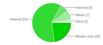 Igen 84-95% Nem 4-5% A következő kérdésemből kiderült, hogy a legtöbben hetente gyakorolták ezt.