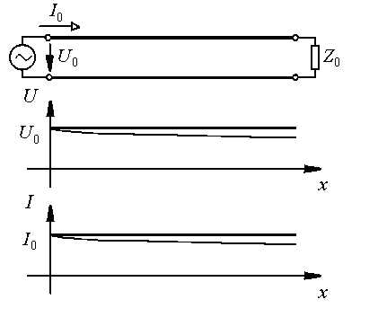 Koaxiális kábeleket jellemzően 50Ω és 75Ω, szimmetrikus tápvonalakat (120 ) 200Ω 300Ω közötti hullámimpedanciával gyártanak. 2. A tápvonal hullámimpedanciája a szigetelőanyagon kívül geometriai méreteitől (koaxiális kábelnél a belső vezető ill.