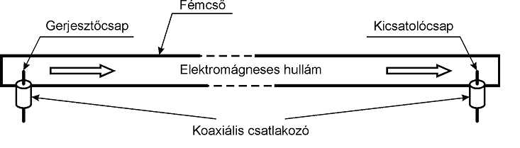 A tápvonal műszaki adatai A gyártók a következő adatokat adják meg: - felépítés, szerkezet, a szigetelés anyaga - külső átmérő - hullámellenállás (Z 0 ) - hosszegységre jutó kapacitás (pf/m) -