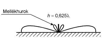 7. ábra A h=0,58λ magasságú antenna sugárzási karakterisztikája kevésbé lapos, de abban mellékhurok még éppen nem alakul ki.