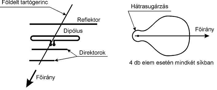 Az antenna talpponti ellenállása (impedanciája) az antenna típusától,  geometriai méreteitől, föld feletti magasságától, stb. függ. - PDF Free  Download