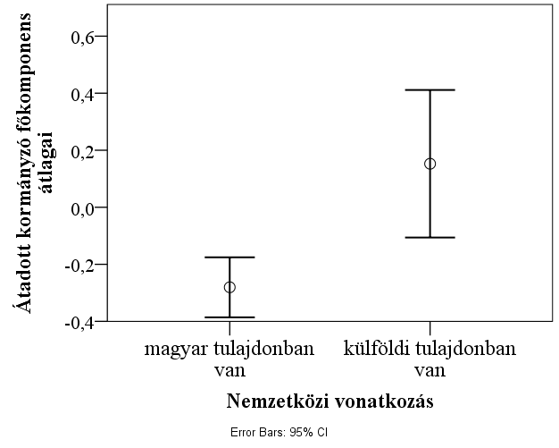 Megvizsgálva a családi vonatkozás mellett a vállalkozás nemzetközi vonatkozását, aszerint, hogy befolyásolja-e az átadás típusát, a minta alapján nem mutattam ki kapcsolatot (a kereszttábla elemzést