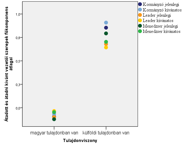 A 40. ábra a vezetői szerepek főkomponens-értékeit mutatja (csak a szemléltetés érdekében), ahol tisztán látható, hogy lényegesen több vezetői feladatot adtak át és kívánnak átadni a külföldi