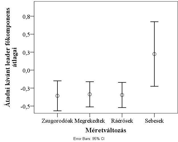 eredményeit a 7. Függelék mutatja. A variancia homogenitás feltétel teljesül, így bátran vizsgálhatom az ANOVA táblázat eredményeit.