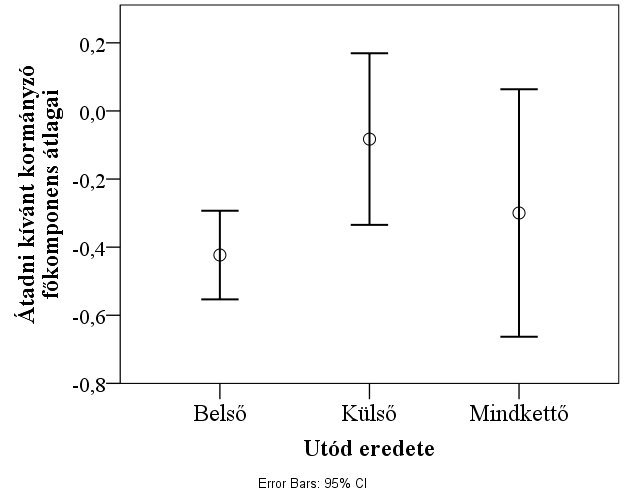 59. ábra: Átadni kívánt kormányzói és az átadott leaderi szerepek főkomponens átlagai az utód eredete szerint Az utód eredete és az átadni kívánt kormányzói szerep vizsgálata alapján elmondhatjuk (59.