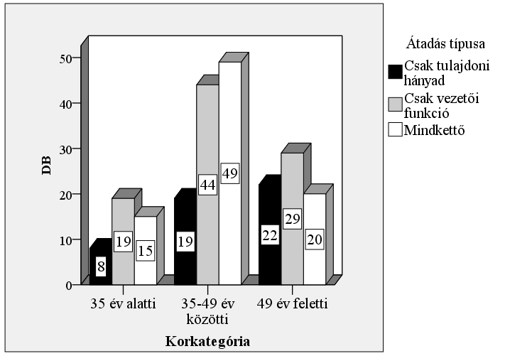 61. ábra: Tulajdonosok kora és az átadás típusa Megvizsgálva a kereszttábla eredményeit (9. Függelék), melyet az 61.