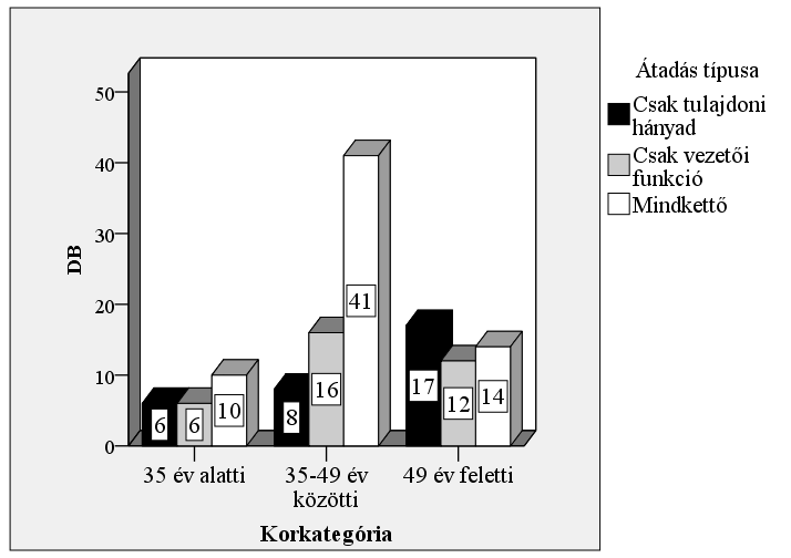 62. ábra: A legalább 15 éves múlttal rendelkező vállalatok körében a tulajdonos kora és az átadás típusa A rendszerváltás előtt, illetve az azt követő 10 évben alapított cégek többségénél az első