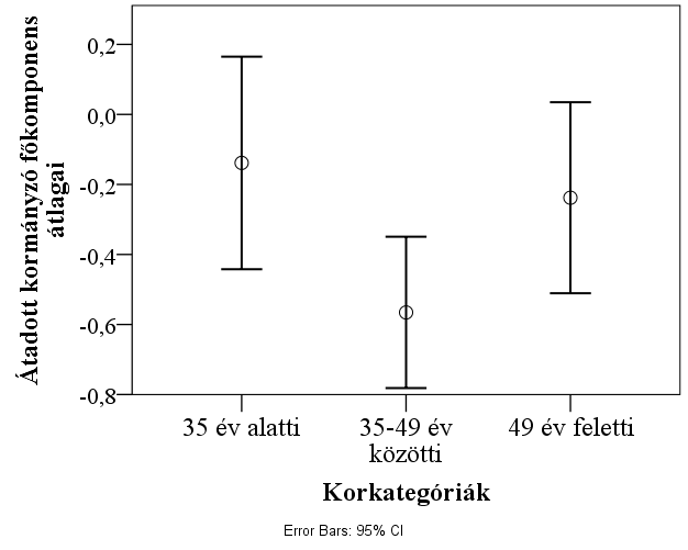 A leszűrt minta alapján a főkomponensek itt is normális eloszlást követnek, így az ANOVA vizsgálat elkészíthető.