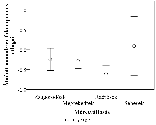 - A méretváltozás tekintetében a ráérősen növekvő családi vállalkozások szignifikánsan kevesebb menedzseri és leaderi feladatot adtak át, mint a másik három kategóriába tartozó vállalkozások