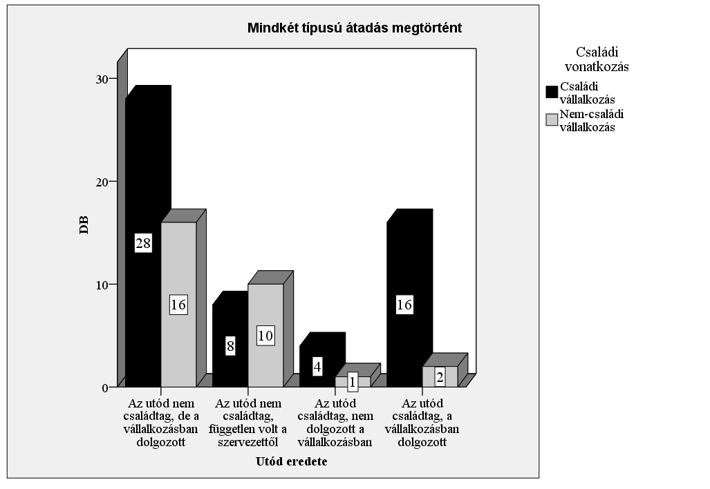 családi (17%) vállalkozások legkevésbé választottak olyan utódot, aki családtag és a vállalkozásban dolgozott.