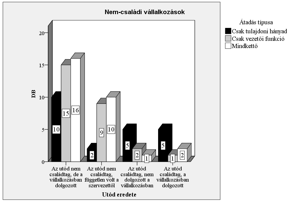 74. ábra: Az átadások típusa megoszlása az utód eredete szerint a nem-családi vállalkozásokban A nem-családi vállalkozásokban az átadások tekintetében mindhárom esetben a leggyakrabban az utód nem