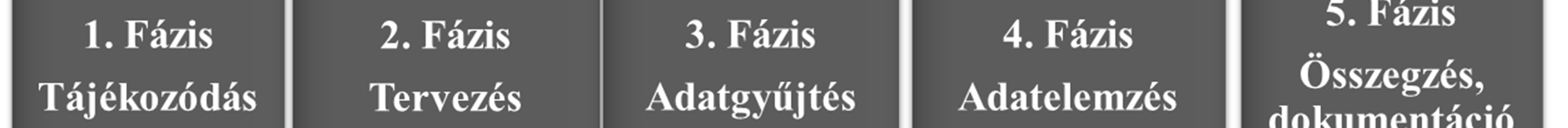 ábra: A kutatás folyamata A kutatási folyamat első