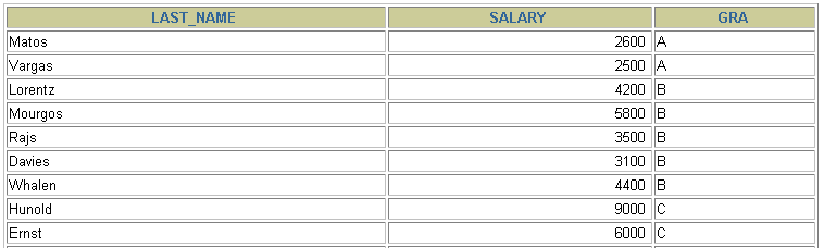 Példa a nem egyenlőségvizsgálaton alapuló összekapcsolás SELECT e.last_name, e.salary, j.