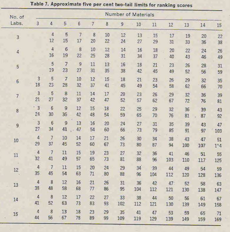 Laboratóriumok összehasonlítása orok közötti σ A σ e ( σ + ) AB σ e orokon belüli Components of Variance (Youdenp_stacked.sta) Effect Value Coll.4.
