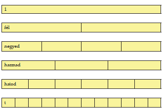 II.4. Egységtörtek és többszöröseik 1. melléklet 4. feladat (35. modul II./4.) www.sulinovaadatbank.hu http://www.sulinet.