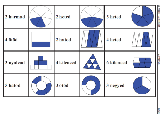 II.8. Számok törtrészének keresése szöveggel adott problémák megoldásával 3. melléklet III./2. fa. (35. modul II./9.) www.sulinovaadatbank.hu http://www.sulinet.