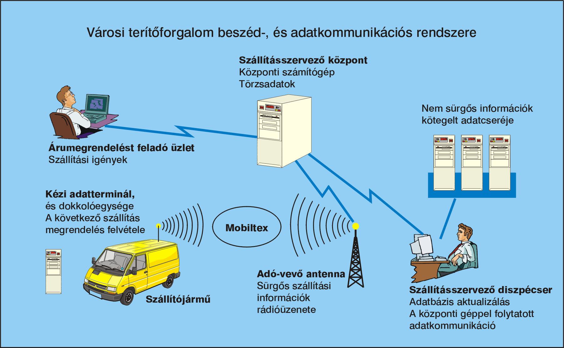 3-37. ábra Városi áruszállító rendszer mobil adatterminálja