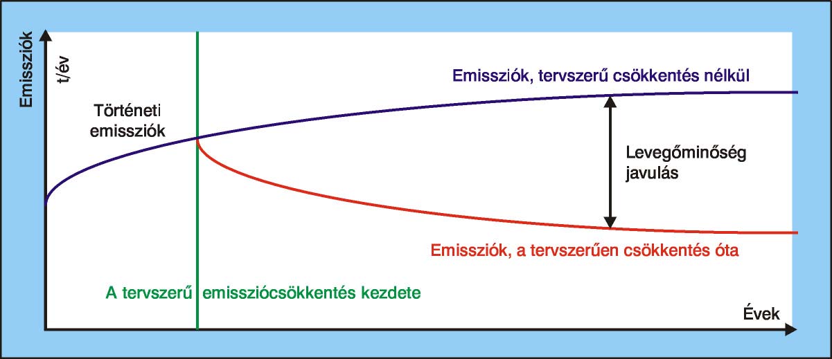 2-2. ábra A tervszerű emisszió-csökkentés hatása 2-3.